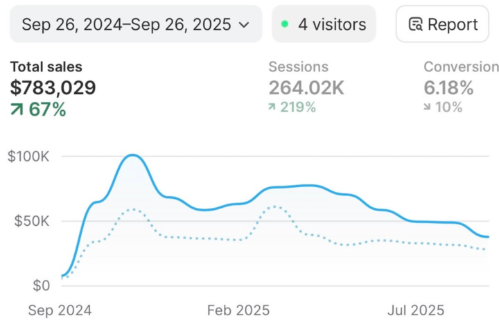 🎁 It goes from $97 back to $997 tonight...