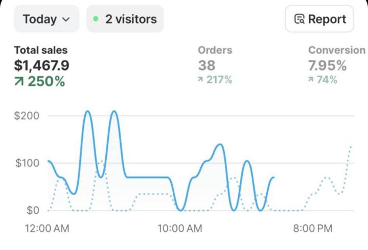 Congratulations to our BSF student Gurkirat Sidhu he's pushing nearly $2,000/day