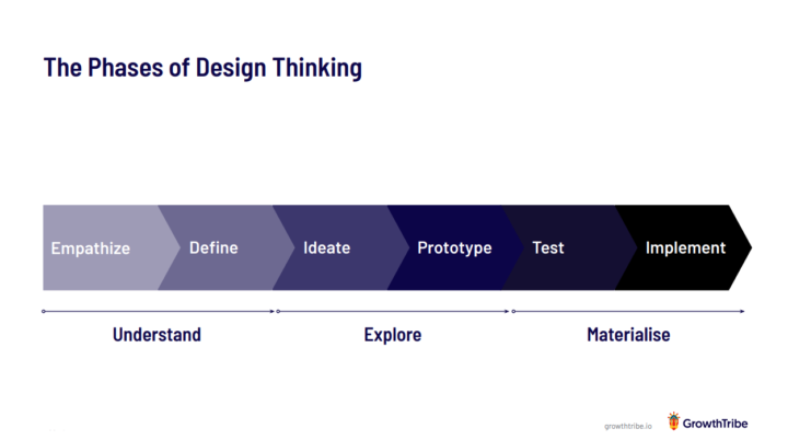 Why Claude Design without Design Thinking is just a fast interface.