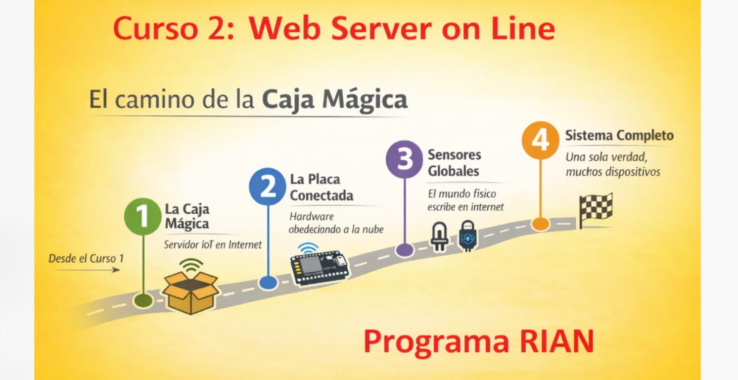 Curso 2 (C2) Servidores Web on Line