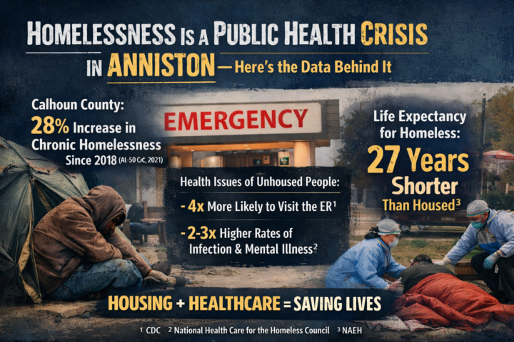 Housing Is Health: Why Anniston’s Homelessness Problem Is Also a Public Health Issue