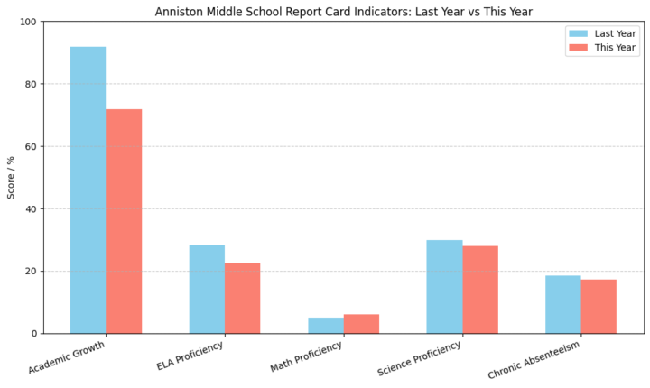 Why Anniston’s Middle School Failing Grade Is A  Public Health Issue (Yes, Really)