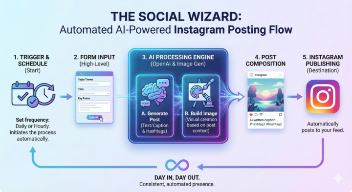 Social Wizard 60-Minute Sprint (Starts in 30 Minutes) 10am EST Today!