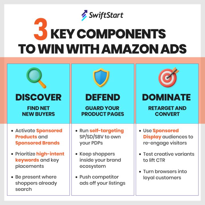 Want to win with Amazon Ads? Focus on these 3 key components: