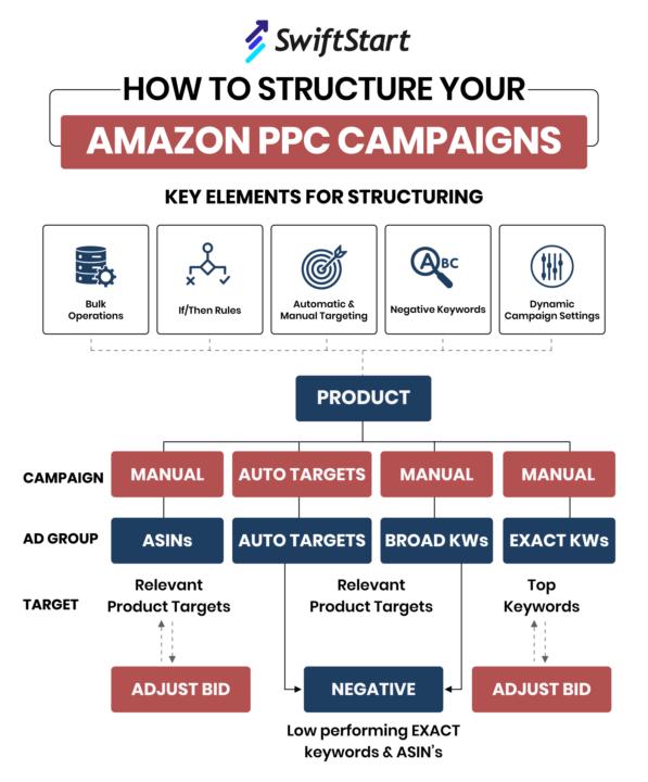 Your Amazon PPC structure is costing you sales!