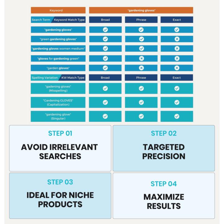 Are you using Phrase Match in your Amazon Ads?