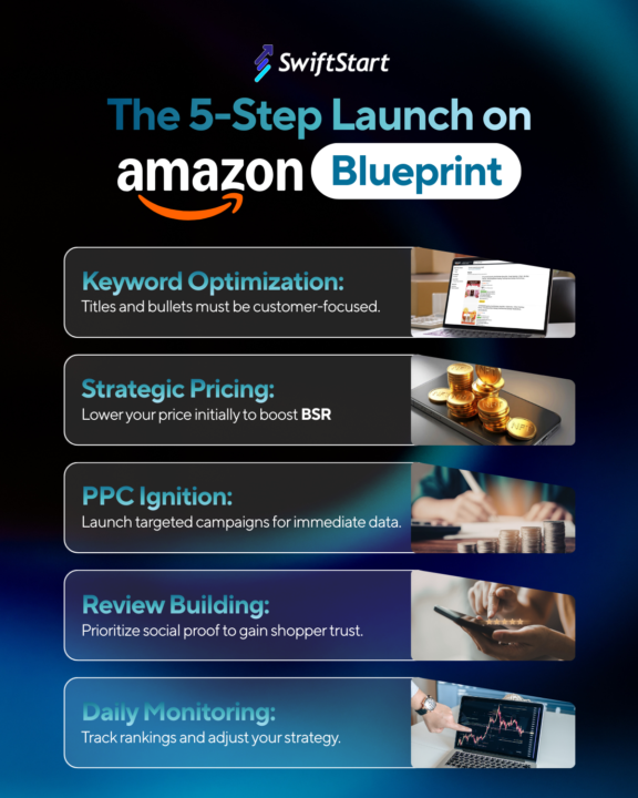The 5-Step Amazon Launch Blueprint!