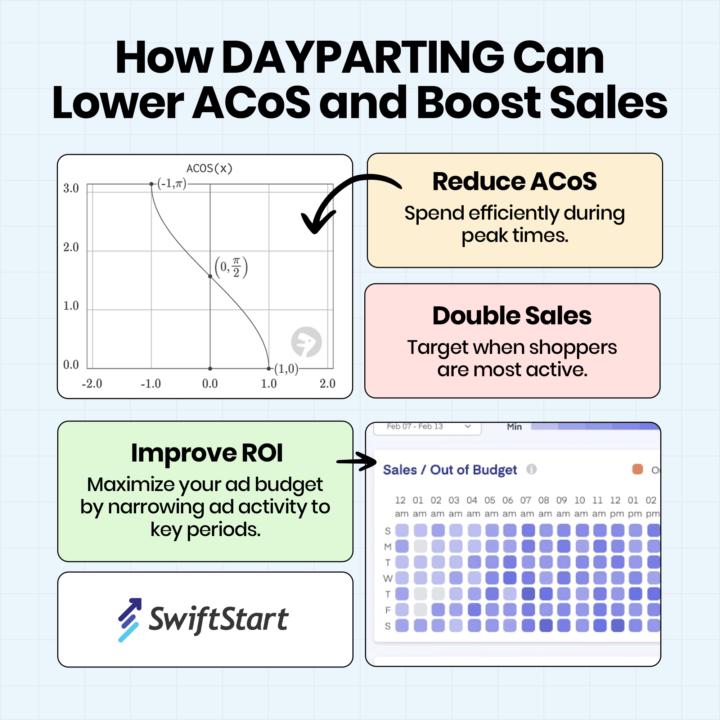 How Dayparting Can Cut Your ACoS and Boost Your Sales?