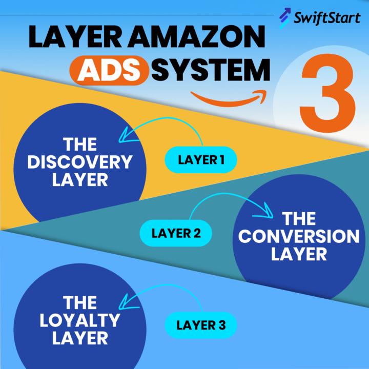 Unlocking Amazon’s Full Potential with the 3-Layer Ads System!