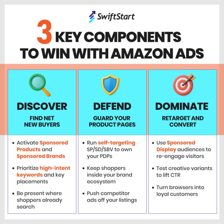 The 3-Pillar Amazon Ads Strategy That Actually Works!