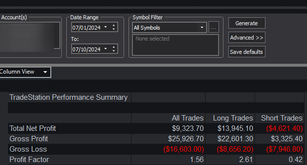 $9.3k in 10 days