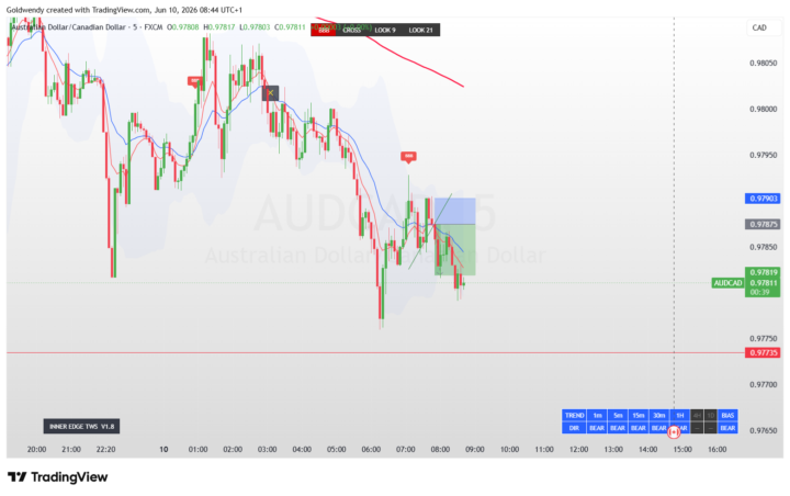 EARLY AUDCAD