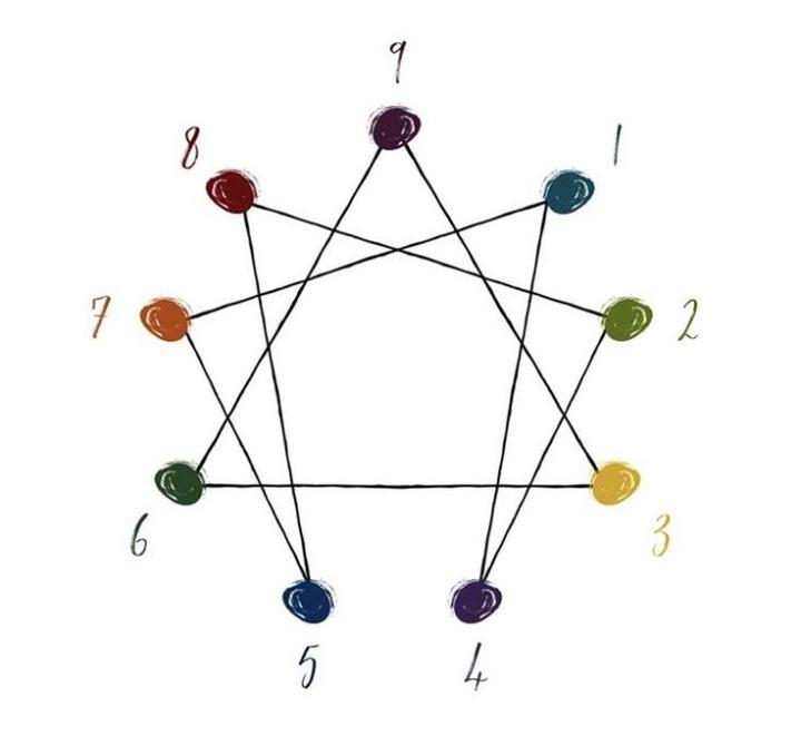 Holistički Enneagram