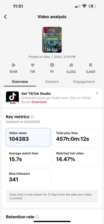 I got 326K+ views (and 463 new followers)