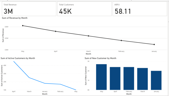 Internship Training | Module 7(Part 2) | Performance Analytics and KPI Tracking