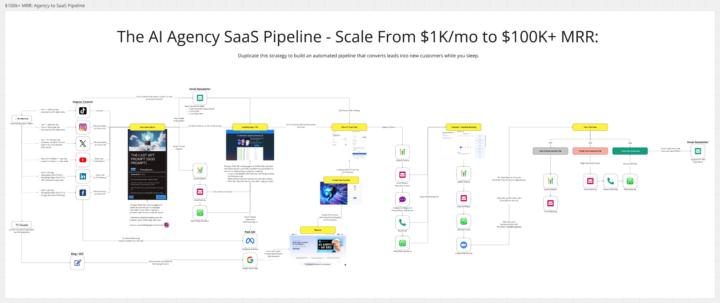 The $100K AI Agency SaaS Pipeline Mindmap