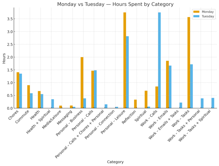 ✨ Monday vs Tuesday: How I Spent My Time ⏱️📊