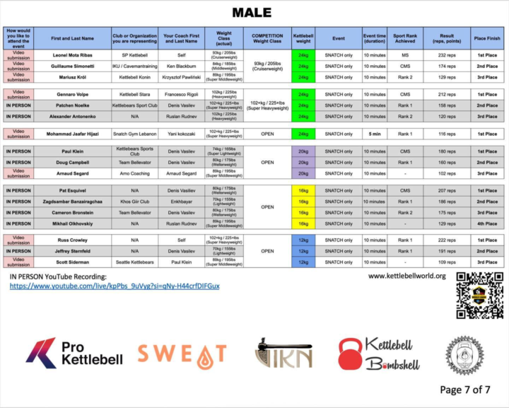 Final results are in