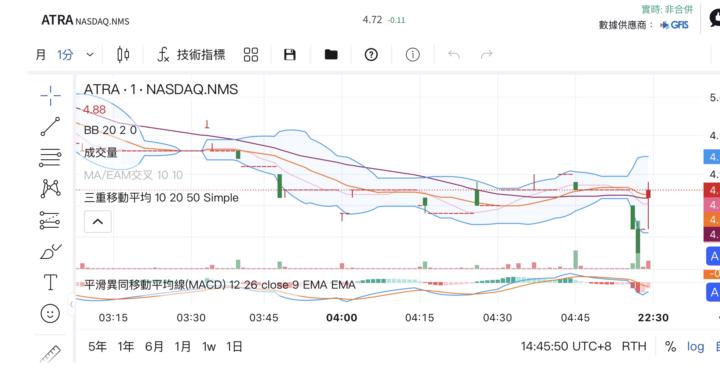 FDA 獵金實戰筆記 ATRA