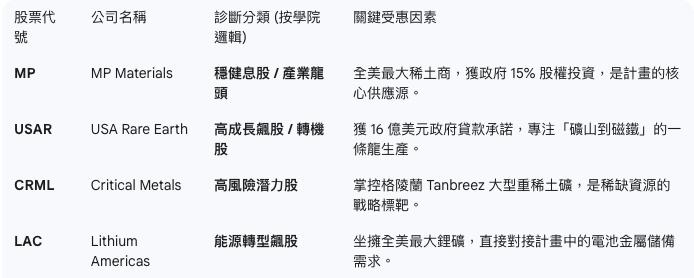 🏛️ 川普「金庫計畫」：美股稀土與關鍵礦產診斷報告