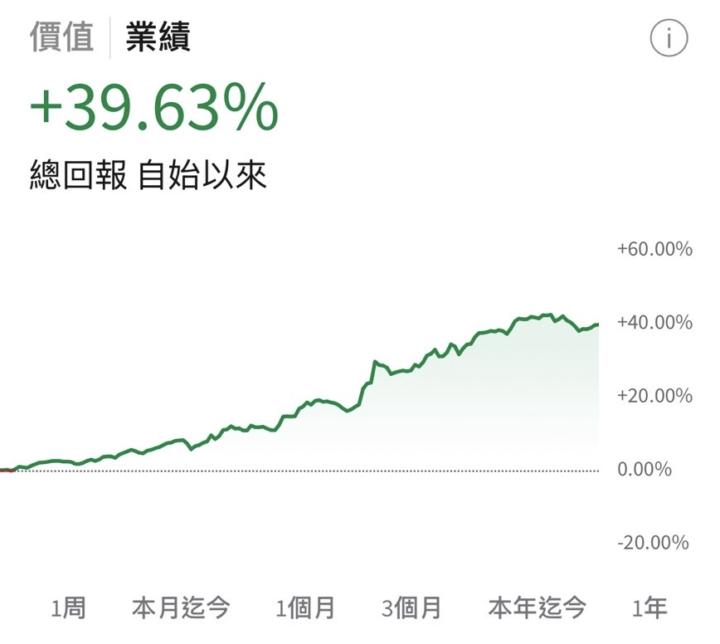 入金3000美金，將近快40 %的獲利