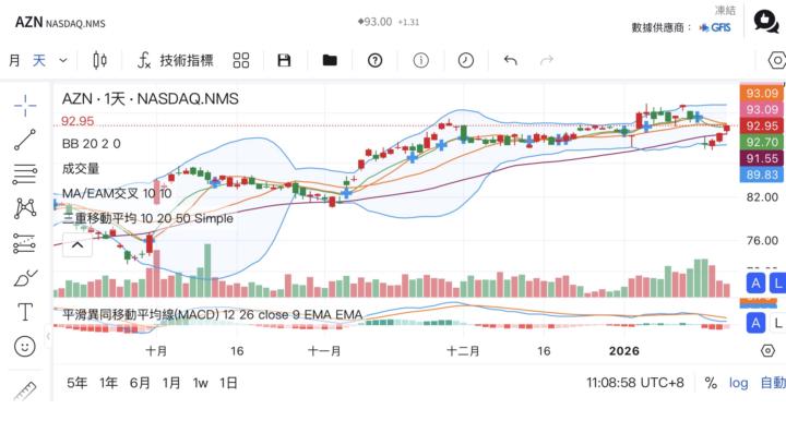 🔬 AZN（阿斯特捷利康）：FDA 事件與「抗癌神藥」的攻頂戰