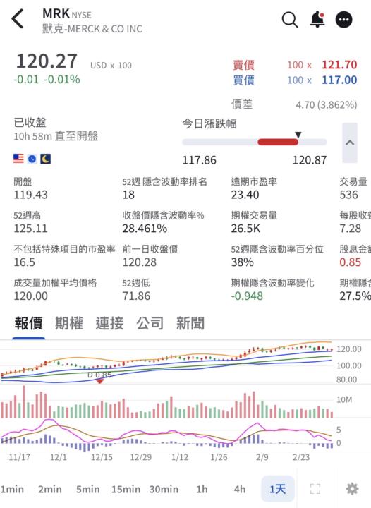 📈 默克（MRK）股價差異與分析