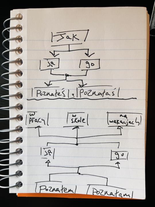 Grammar is a Decision Tree