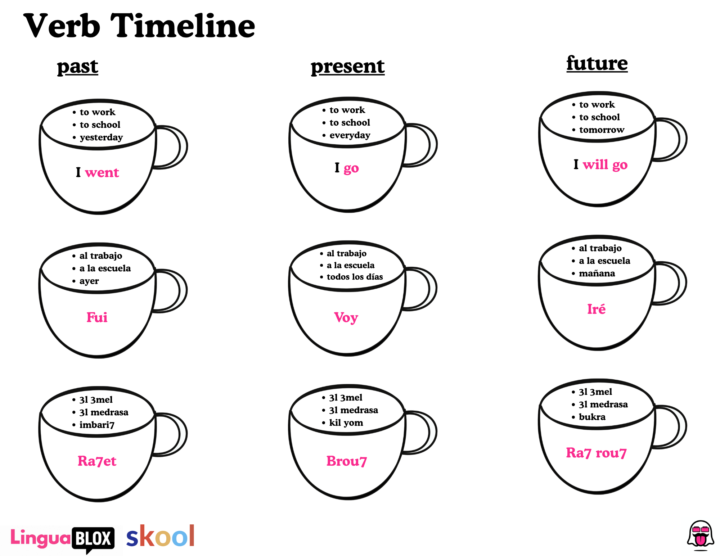Verb Timeline