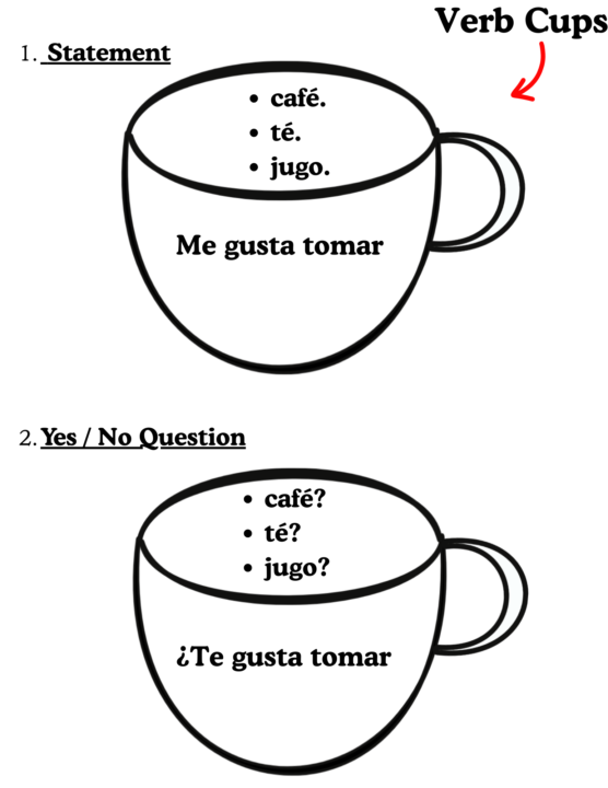 Verb Cups / Conversation Tree Poll