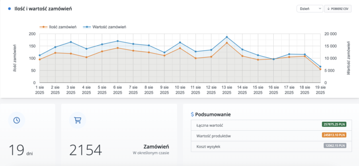 Długie weekend, słońce i… lekki oddech w sprzedaży.