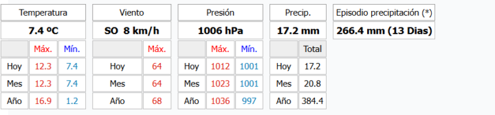 We're in for one of the wettest winters - What do we do about it ?