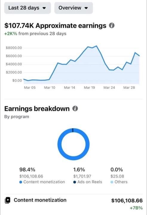 $107K in 28 Days — Built With Automation 📊