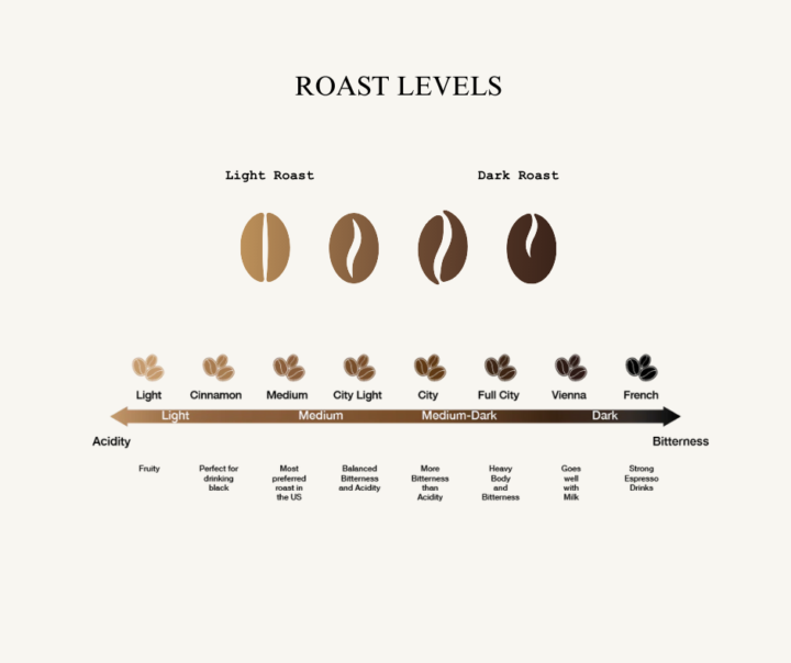 Let's talk roast levels.. ☕
