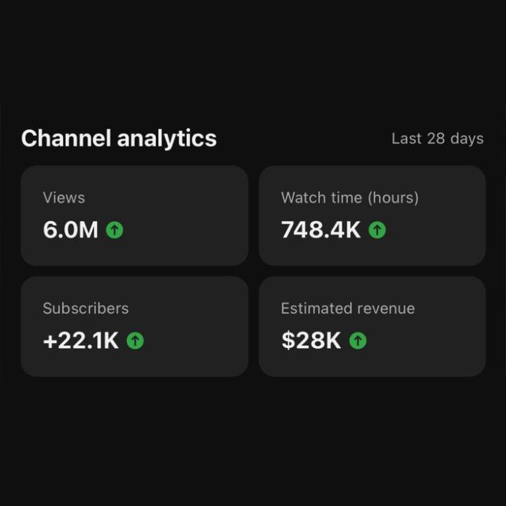 🚀 6M Views. 748K+ Watch Hours. 22K+ Subscribers. $28K Revenue in 28 Days.