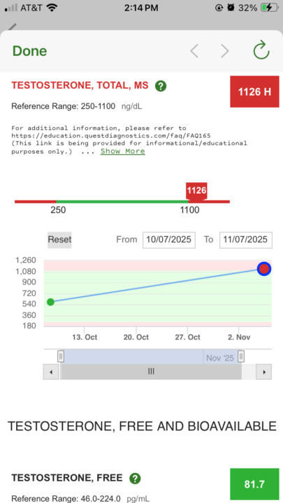 Total T 583 -> 1126 in 30 days