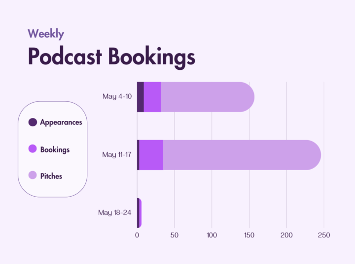 We're getting you booked on podcasts!