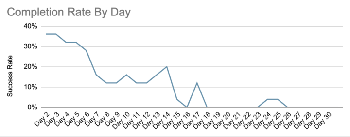 Some Interesting Data