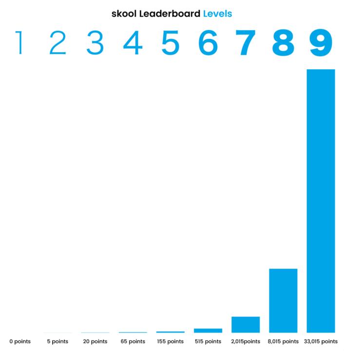 Level 9 - so lange hat es gedauert 