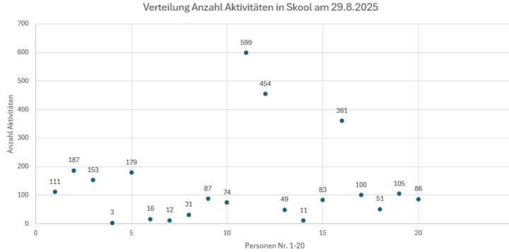 Persönliche Aktivitäten - Auswertung: 29.8.2025