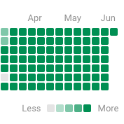 Wie aktiv bist du bei Skool?
