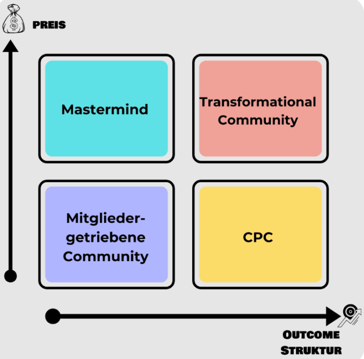 Welche Art von Community betreibst du? 