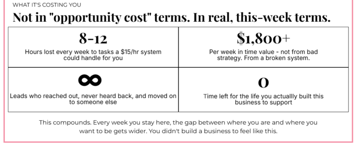 What is a broken system actually costing you this week? 