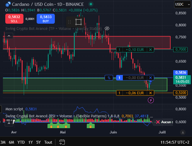 Trade Cardano 24/06/25