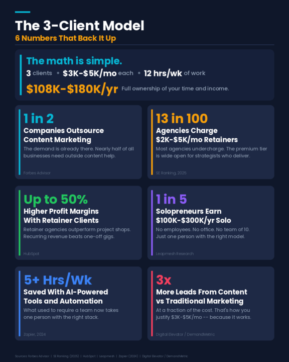 Signal Sunday: 3 Clients at $3K-$5K/mo