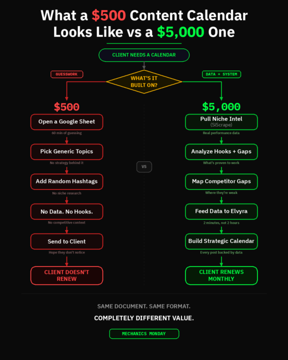 🔧 Mechanics Monday — What a $500 Content Calendar Looks Like vs a $5,000 One