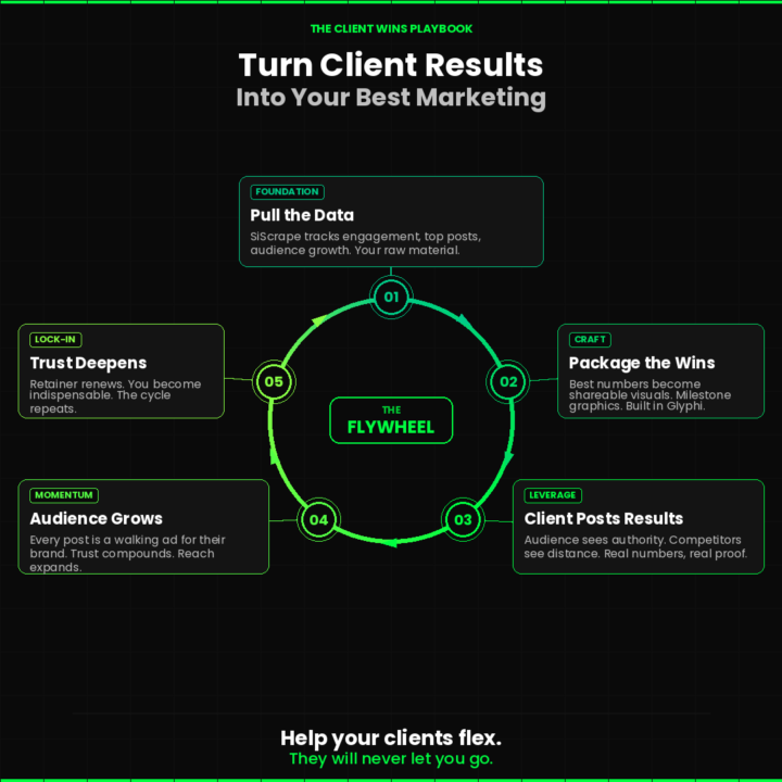 💪 Flex Friday — Turn Your Client's Wins Into Your Best Marketing