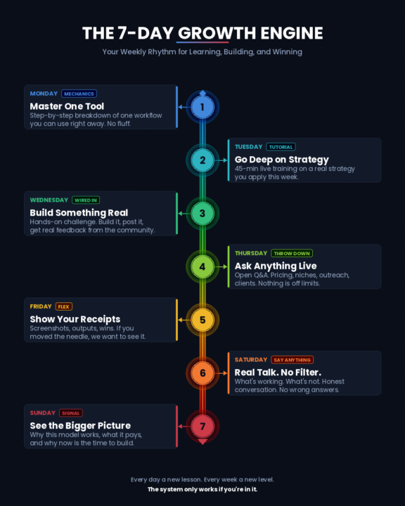 How This Community Works — Daily Action