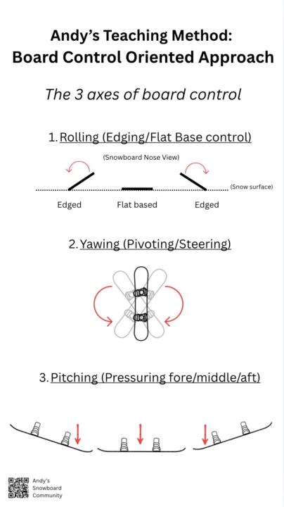 Board Control Oriented Teaching by Andy
