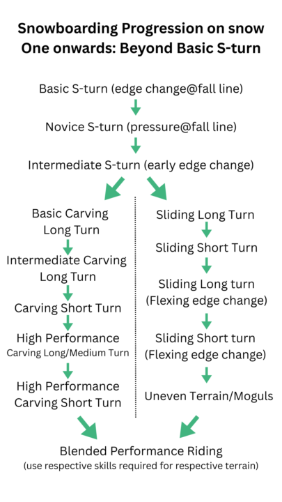 Whats after Basic S-Turn?